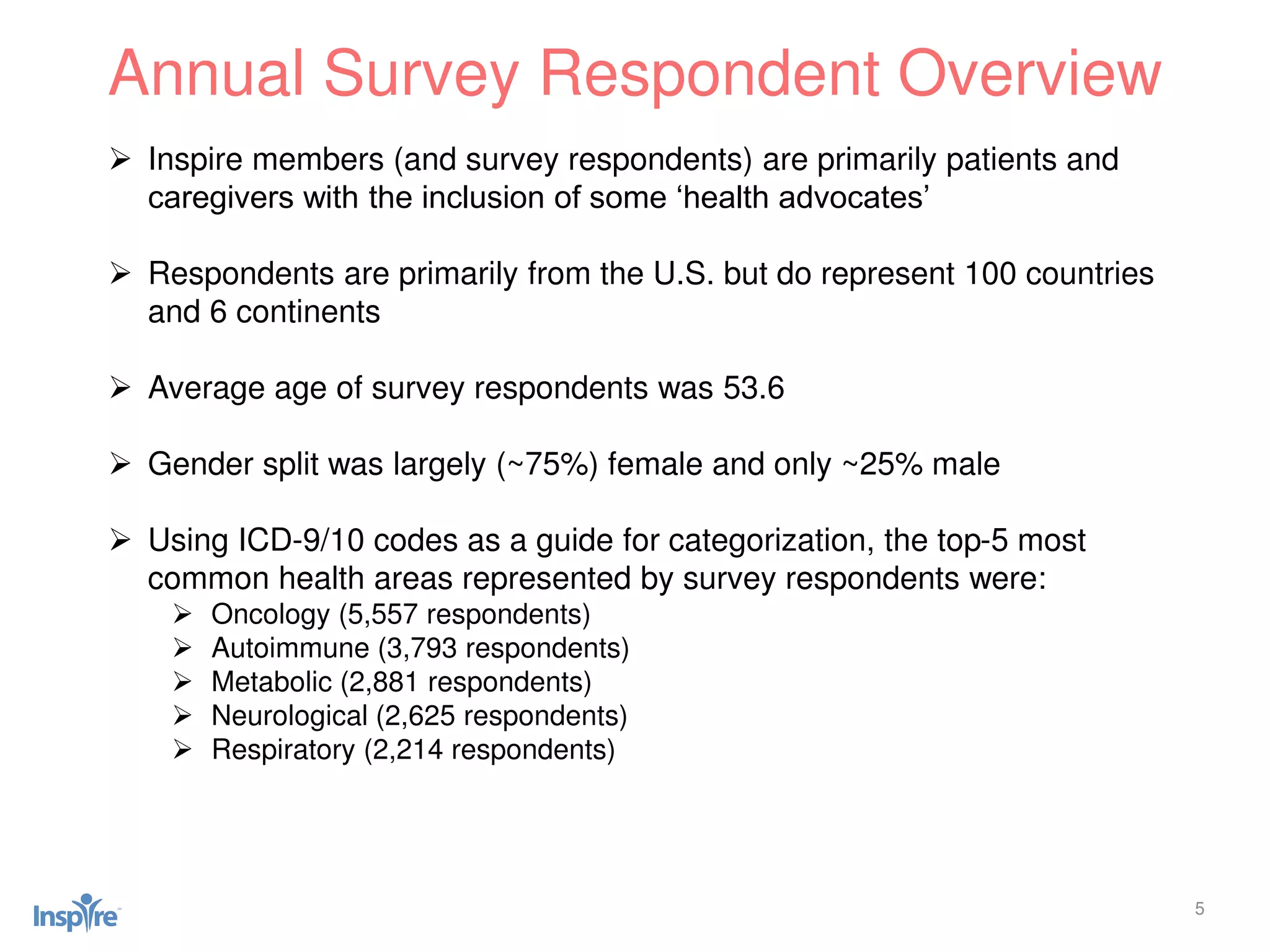 5
 Inspire members (and survey respondents) are primarily patients and
caregivers with the inclusion of some ‘health advocates’
 Respondents are primarily from the U.S. but do represent 100 countries
and 6 continents
 Average age of survey respondents was 53.6
 Gender split was largely (~75%) female and only ~25% male
 Using ICD-9/10 codes as a guide for categorization, the top-5 most
common health areas represented by survey respondents were:
 Oncology (5,557 respondents)
 Autoimmune (3,793 respondents)
 Metabolic (2,881 respondents)
 Neurological (2,625 respondents)
 Respiratory (2,214 respondents)
Annual Survey Respondent Overview
 