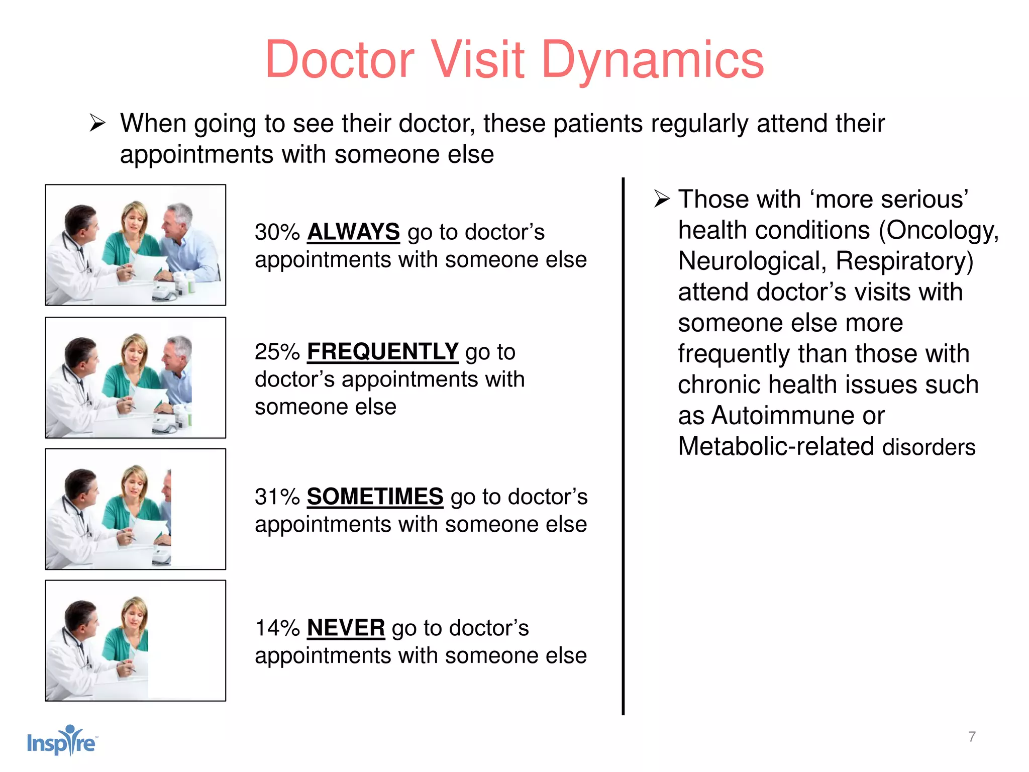 7
 Those with ‘more serious’
health conditions (Oncology,
Neurological, Respiratory)
attend doctor’s visits with
someone else more
frequently than those with
chronic health issues such
as Autoimmune or
Metabolic-related disorders
Doctor Visit Dynamics
30% ALWAYS go to doctor’s
appointments with someone else
25% FREQUENTLY go to
doctor’s appointments with
someone else
31% SOMETIMES go to doctor’s
appointments with someone else
14% NEVER go to doctor’s
appointments with someone else
 When going to see their doctor, these patients regularly attend their
appointments with someone else
 