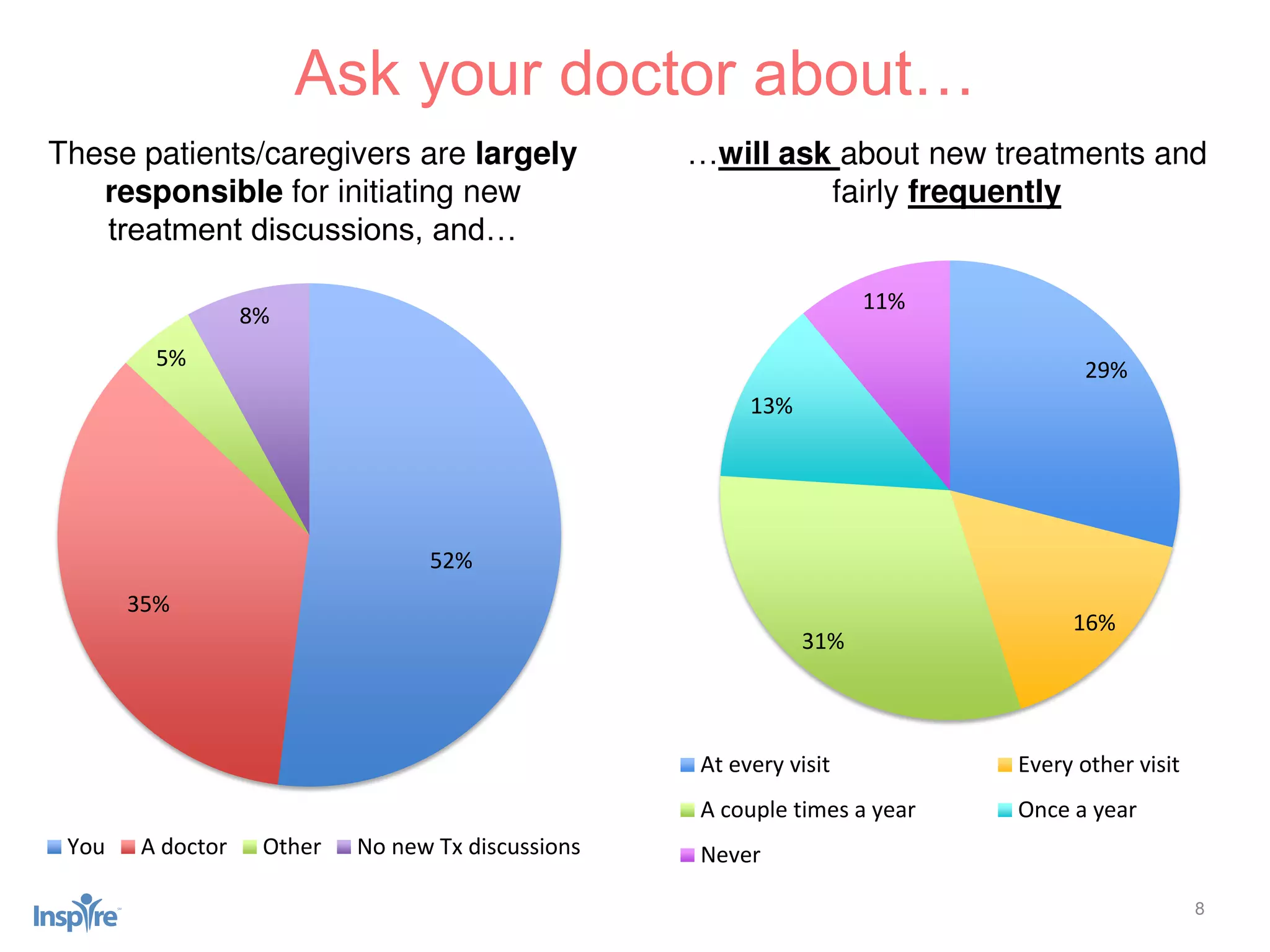 8
These patients/caregivers are largely
responsible for initiating new
treatment discussions, and…
Ask your doctor about…
52%
35%
5%
8%
You A doctor Other No new Tx discussions
29%
16%
31%
13%
11%
At every visit Every other visit
A couple times a year Once a year
Never
…will ask about new treatments and
fairly frequently
 