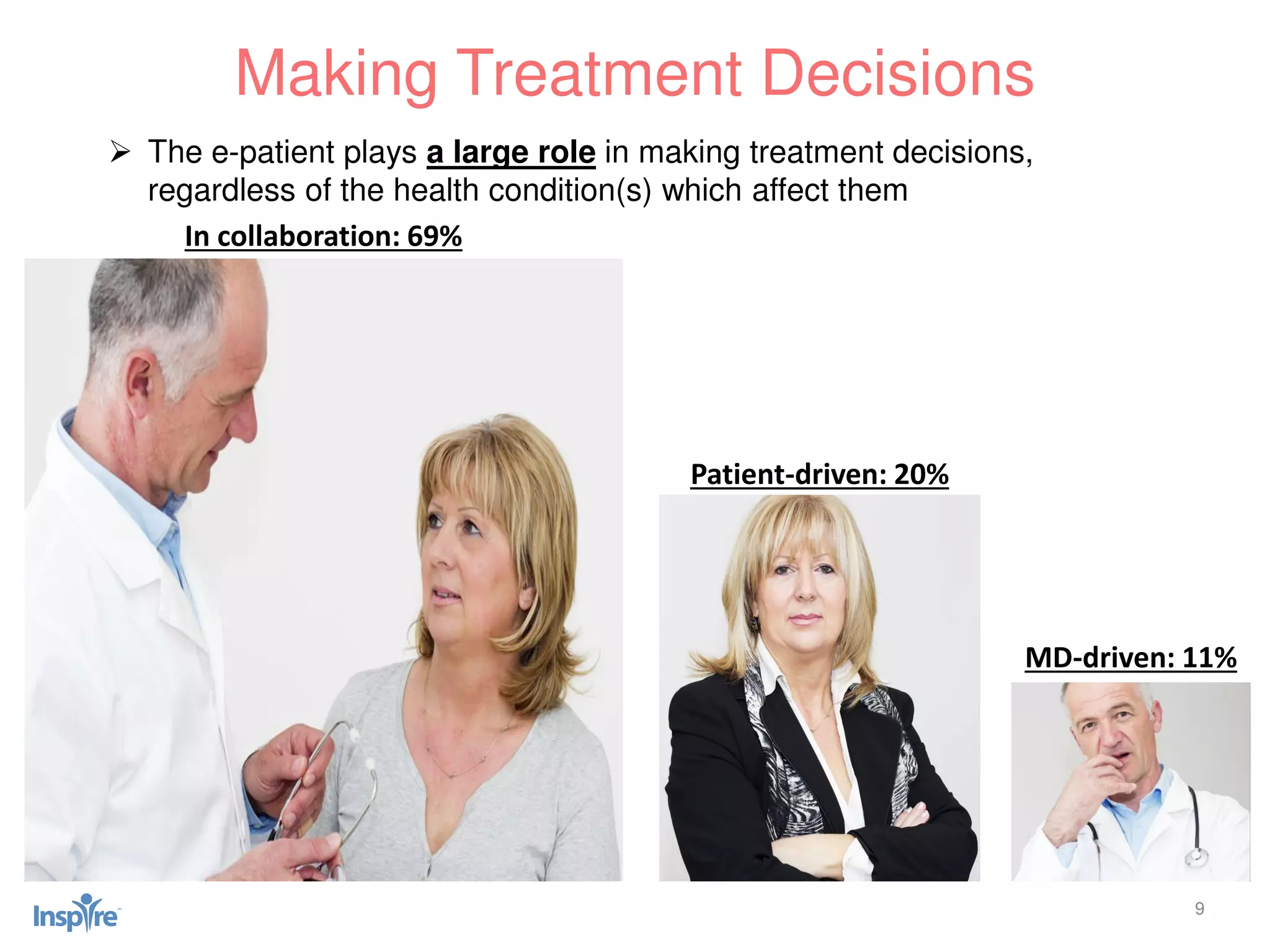 9
 The e-patient plays a large role in making treatment decisions,
regardless of the health condition(s) which affect them
Making Treatment Decisions
In collaboration: 69%
Patient-driven: 20%
MD-driven: 11%
 