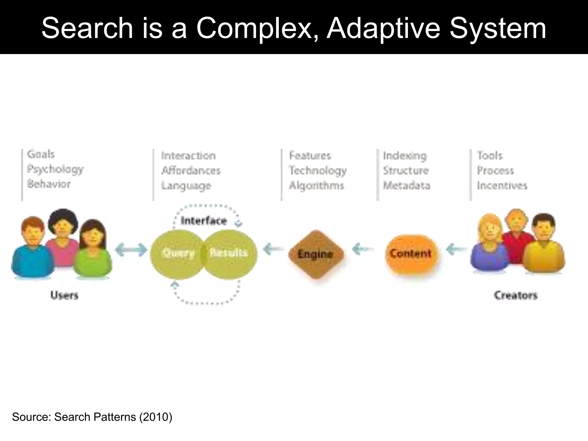 Search is a Complex, Adaptive System

Source: Search Patterns (2010)

15

 