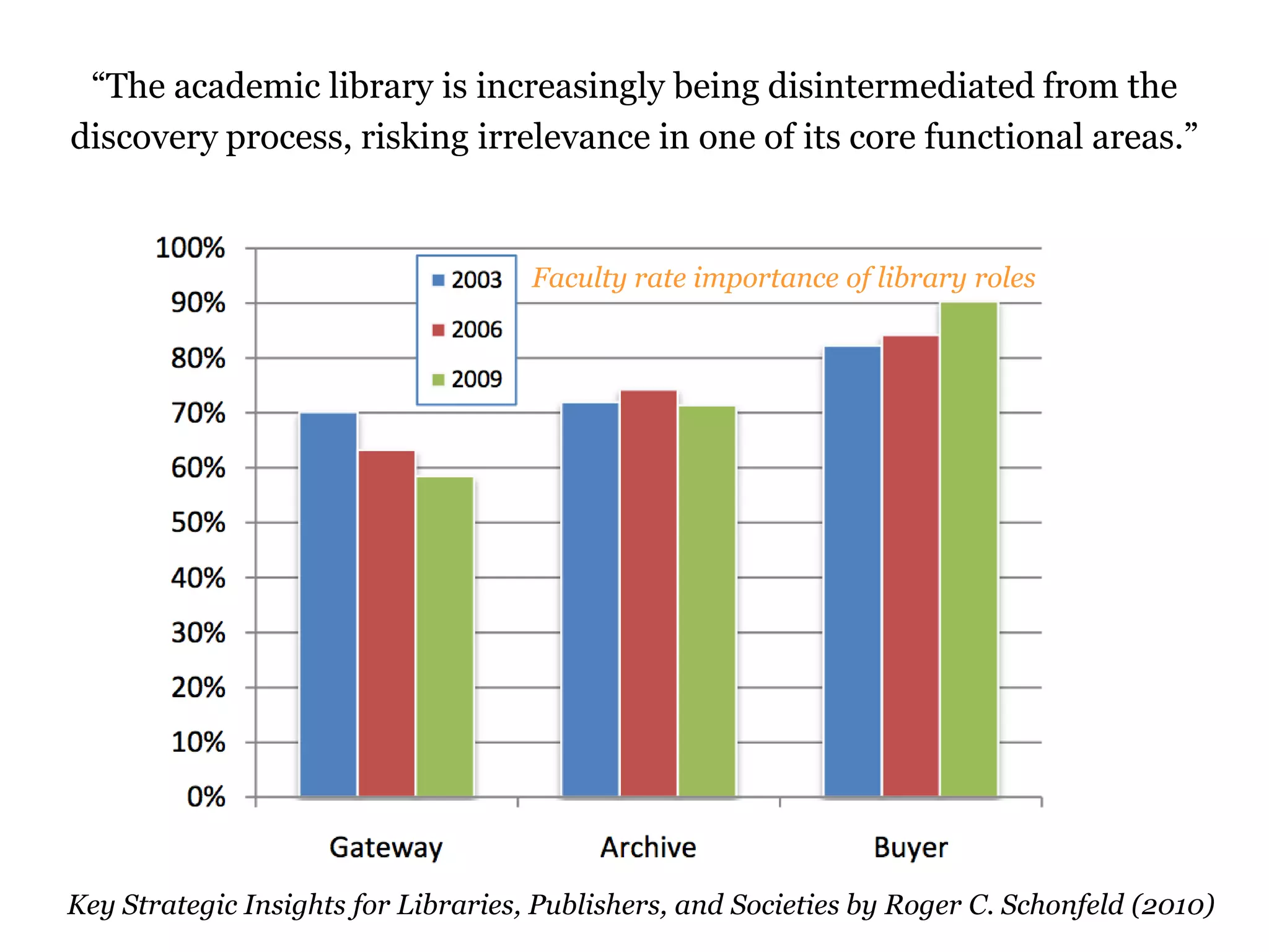 “The academic library is increasingly being disintermediated from the
discovery process, risking irrelevance in one of its core functional areas.”

Faculty rate importance of library roles

Key Strategic Insights for Libraries, Publishers, and Societies by Roger C. Schonfeld (2010)
32

 