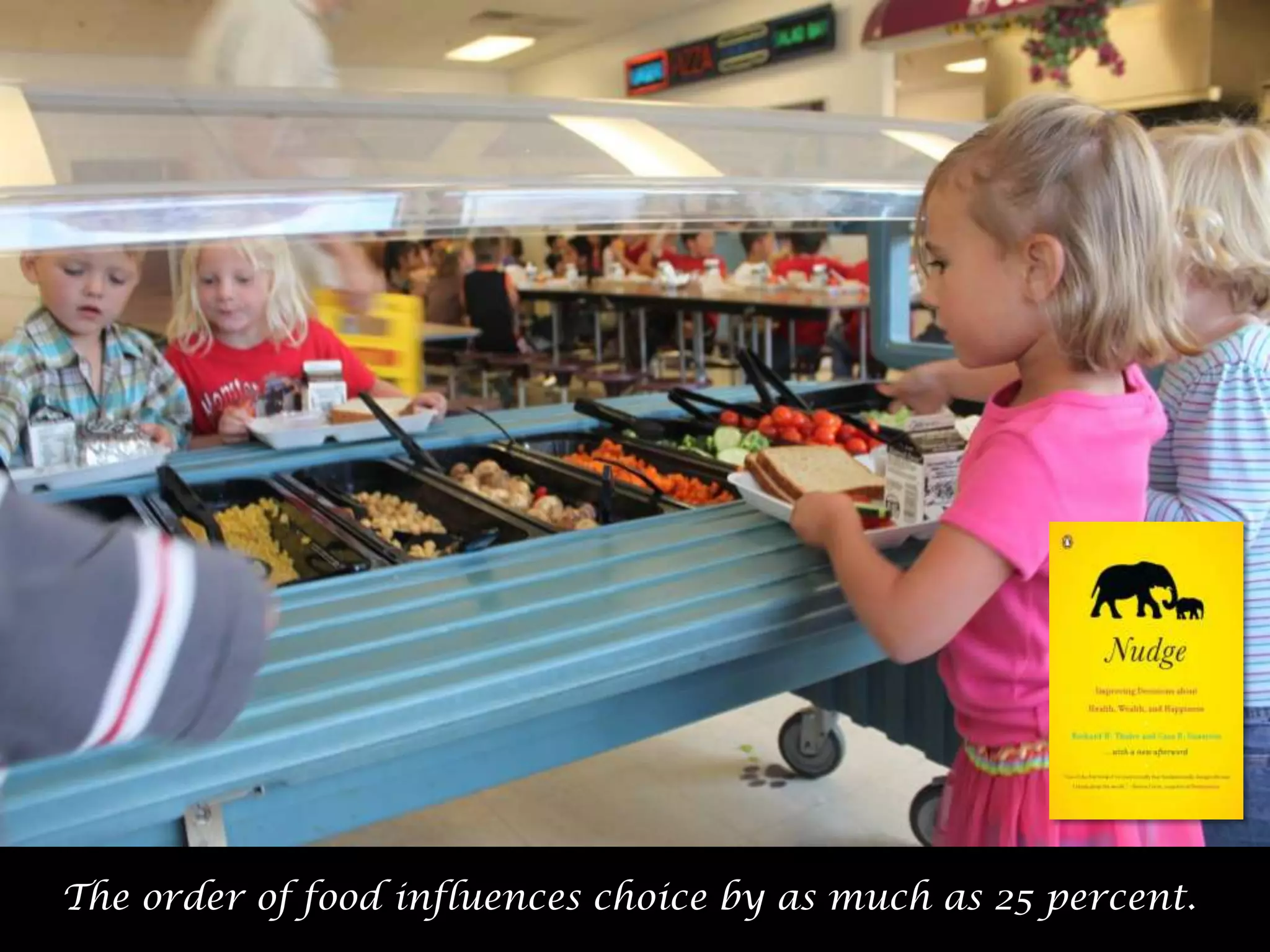 The order of food influences choice by as much as 25 percent.
53

 