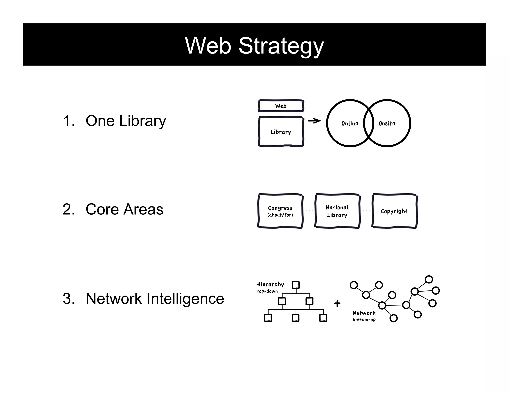 Web Strategy
Web

1.  One Library

2.  Core Areas

Online

Onsite

Library

Congress
(about/for)

National
Library

Copyright

Hierarchy

3.  Network Intelligence

top-down

+

Network
bottom-up

12

 