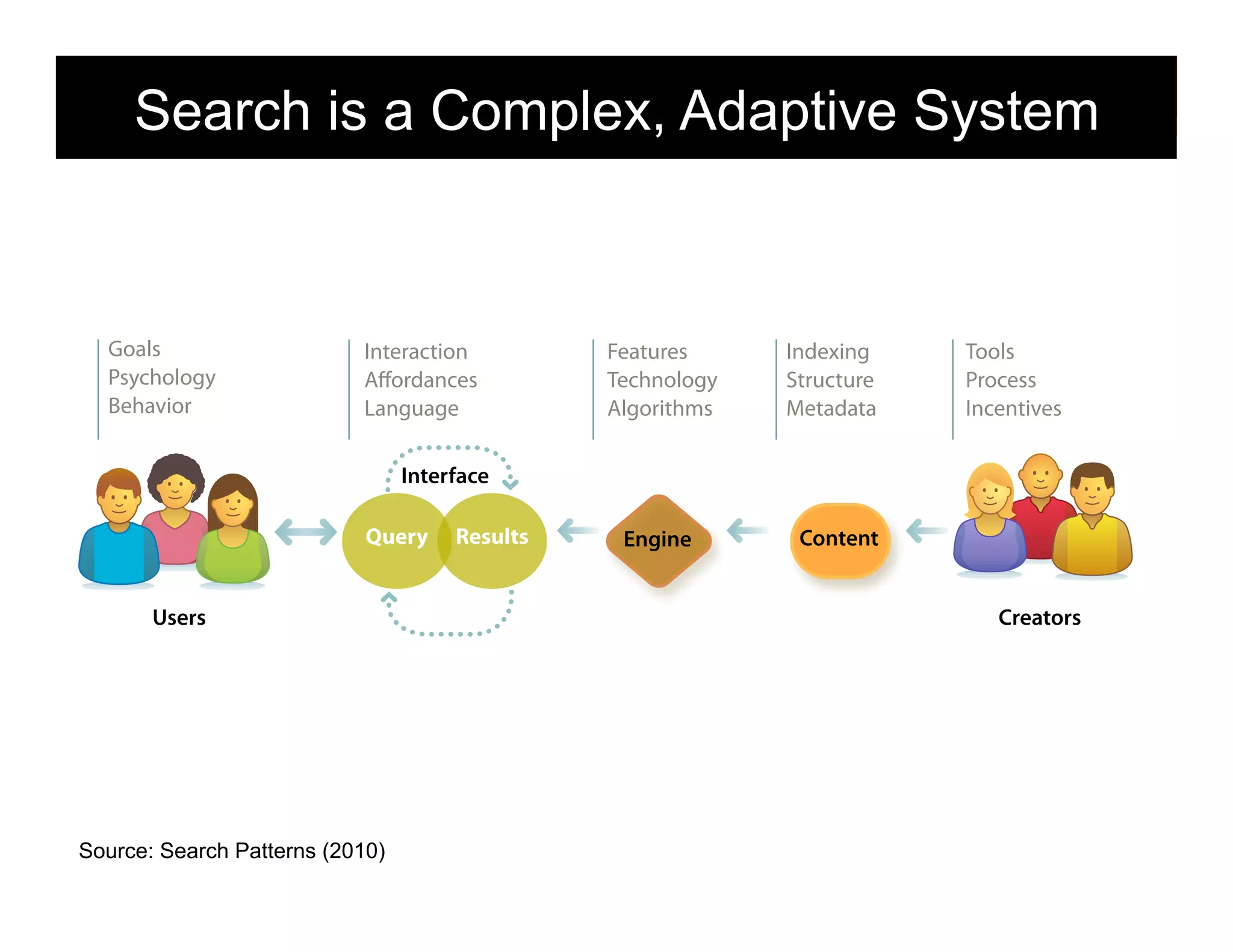 Search is a Complex, Adaptive System

Goals
Psychology
Behavior

Interaction
Aﬀordances
Language

Features
Technology
Algorithms

Indexing
Structure
Metadata

Tools
Process
Incentives

Interface
Query

Results

Engine

Content

Users

Source: Search Patterns (2010)

Creators

15

 