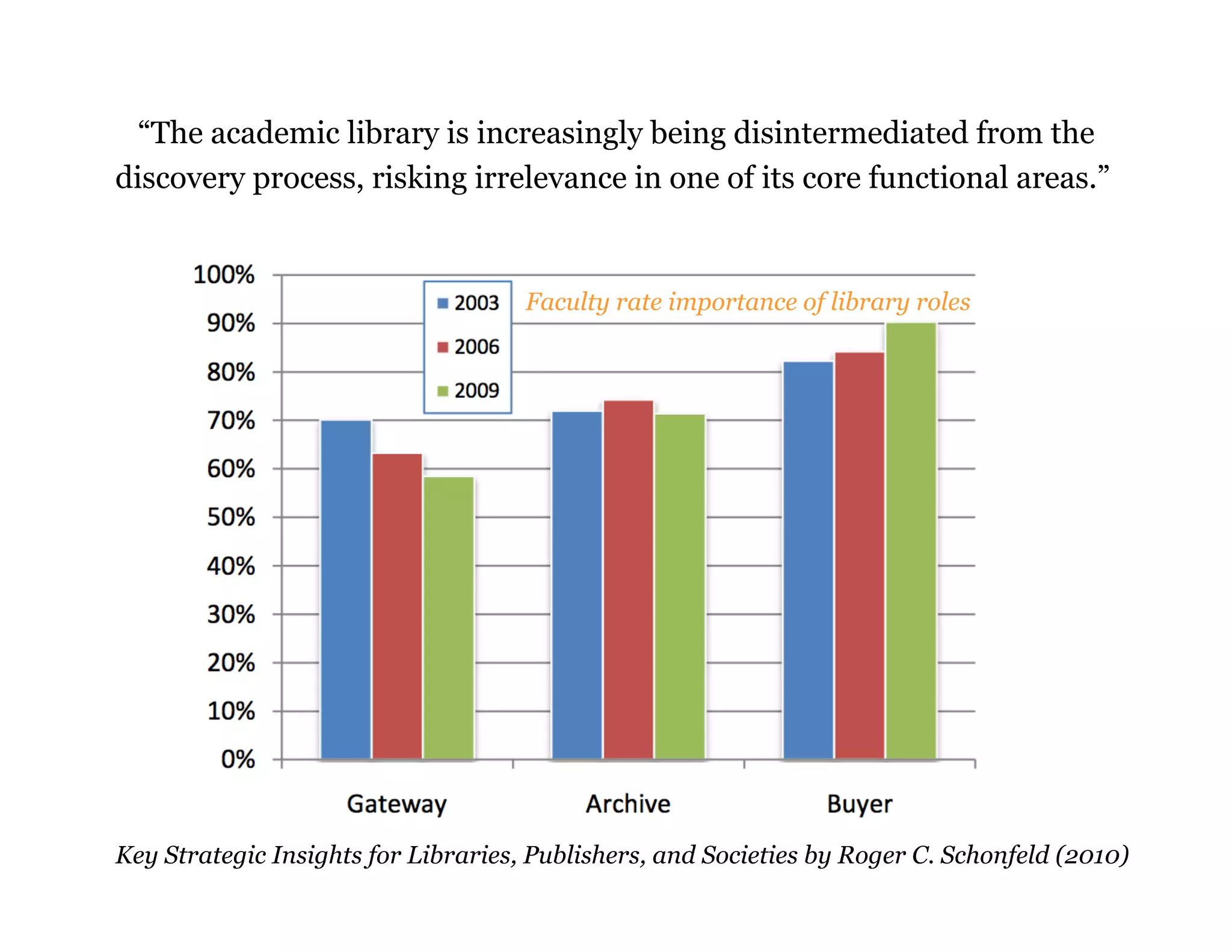 “The academic library is increasingly being disintermediated from the
discovery process, risking irrelevance in one of its core functional areas.”

Faculty rate importance of library roles

Key Strategic Insights for Libraries, Publishers, and Societies by Roger C. Schonfeld (2010)
32

 