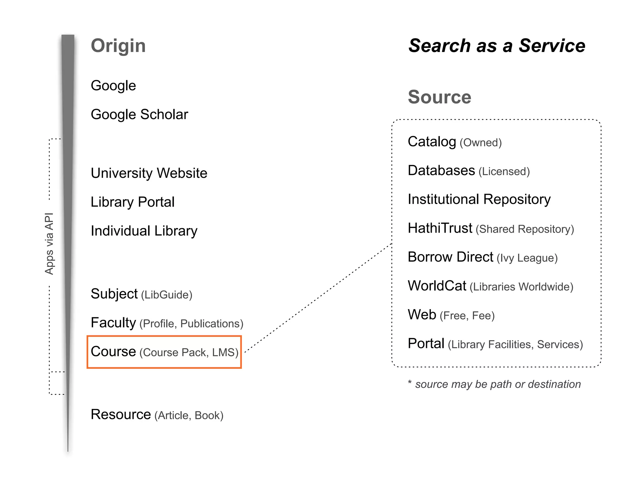Origin
Google
Google Scholar

Search as a Service
Source
Catalog (Owned)
Databases (Licensed)

Library Portal
Apps via API

University Website

Institutional Repository

Individual Library

HathiTrust (Shared Repository)
Borrow Direct (Ivy League)

Subject (LibGuide)
Faculty (Profile, Publications)
Course (Course Pack, LMS)

WorldCat (Libraries Worldwide)
Web (Free, Fee)
Portal (Library Facilities, Services)
* source may be path or destination

Resource (Article, Book)

40

 