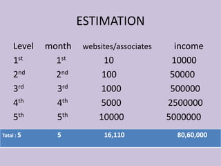 ESTIMATION
Level month websites/associates income
1st 1st 10 10000
2nd 2nd 100 50000
3rd 3rd 1000 500000
4th 4th 5000 2500000
5th 5th 10000 5000000
Total : 5 5 16,110 80,60,000
 
