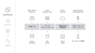 一貫性のある
開発環境
セキュリティと
マネージメント
データ
プラットフォーム
共通の ID
信頼性
AI
生産性向上
 