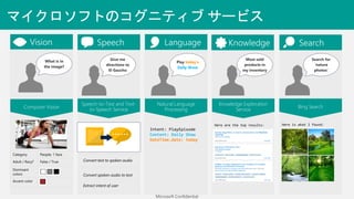 マイクロソフトのコグニティブ サービス
PlayEpisode
Natural Language
Processing
Intent: PlayEpisode
Content: Daily Show
DateTime.date: today
Play today’s
Daily Show
Category People; 1 face
Adult / Racy? False / True
Dominant
colors
Accent color
What is in
the image?
Computer Vision
Most sold
products in
my inventory
Knowledge Exploration
Service
Here are the top results:
Convert spoken audio to text
Give me
directions to
El Gaucho
Convert text to spoken audio
Speech-to-Text and Text-
to-Speech Service
Extract intent of user
Search for
‘nature
photos’
Bing Search
Here is what I found:
 