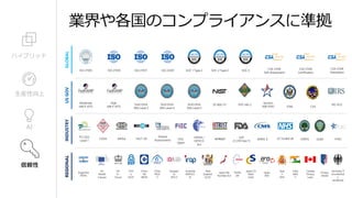 AI
生産性向上
ハイブリッド
HIPAA /
HITECH
Act
FERPA
GxP
21 CFR Part 11
ISO 27001 SOC 1 Type 2ISO 27018 CSA STAR
Self-Assessment
Singapo
re
MTCS
UK
G-
Cloud
Australia
IRAP/CC
SL
FISC
Japan
New
Zealand
GCIO
China
GB
18030
EU
Model
Clauses
ENISA
IAF
Argentina
PDPA
Japan CS
Mark
Gold
CDSA
Shared
Assessments
Japan My
Number Act
FACT UK GLBA
Spain
ENS
PCI DSS
Level 1 MARS-E FFIEC
China
TRUC
S
SOC 2 Type 2 SOC 3
Canada
Privacy
Laws
MPAA
Privacy
Shield
ISO 22301
India
Meit
Y
Germany IT
Grundschut
z
workbook
Spai
n
DPA
CSA STAR
Certification
CSA STAR
Attestation
HITRUST IG Toolkit UK
Chin
a
DJCP
ITAR
Section
508 VPAT
SP 800-171 FIPS 140-2
High
JAB P-ATO CJIS
DoD DISA
SRG Level 2
DoD DISA
SRG Level 4
IRS 1075DoD DISA
SRG Level 5
Moderate
JAB P-ATO
ISO 27017
GLOBALUSGOVINDUSTRYREGIONAL
 