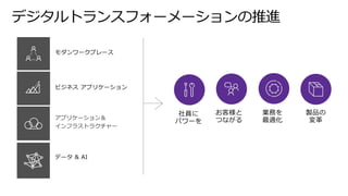 製品の
変革
お客様と
つながる
業務を
最適化
社員に
パワーを
モダンワークプレース
ビジネス アプリケーション
データ & AI
 