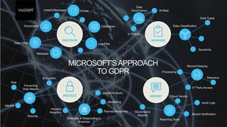 Record Keeping
3rd Party Access
Retention
Processing
Audit Logs
Breach Notification
Cloud Vendor
Governance
Reports
Reporting Tools
Impact Analysis
Detecting & Responding to
Breaches
Preventing
Data Attacks
Risk
Identity
Encryption
Monitoring
Intrusion
Detection
Security
Planned Response
Data
Governance At Rest
In Transit
Data Classification
Data Types
Sensitivity
Metadata
Documents
Emails
Databases
Log FilesTeam Sites
Instant Messages
DISCOVER MANAGE
PROTECT REPORT
MICROSOFT’SAPPROACH
TO GDPR
 