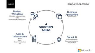 4
SOLUTION
AREAS
Modern
Workplace
Office 365 & Microsoft 365
EMS
Productivity & Collaboration
Apps &
Infrastructure
Azure
Apps
Cloud Infrastructure
IoT
Data & AI
Business Analysis
Business Intelligence
Data Platform
Business
Applications
Dynamics 365
 