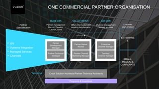 • ISV
• Systems Integration
• Managed Services
• Channels
Industry &
horizontal
workloads
& solutions
Programs & Incentives
Partner
Specialisation
Customer
segmentation
ENTERPRIS
E
SMALL,
MEDIUM &
CORPORATE
Channel management
territory success
Enterprise
Channel Manager
Territory
Channel Manager
Cloud Solution Architects/Partner Technical Architects
Partner management
Recruit, Develop,
Launch, Grow
Partner Technical
Strategist
Partner
Development
Manager
Partner Market
Advisor
Partner Channel
Marketing Manager
Offers into market and
capacity requirements
Technical
ONE COMMERCIAL PARTNER ORGANISATION
Sell-withBuild-with Go-To-Market
 