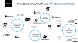 WHAT DOES TODAY LOOK LIKE FOR YOUR CUSTOMERS?
Cumbersome
to maintain
Local Logins
/MSA
Purchase
based
on random
need of
the day
No
technology
strategy
Legacy
systems
New PCs
bought adhoc
PCs refreshed
when dead
Employees
using personal
mobile devices
Fragmented
end-point
solutions
 