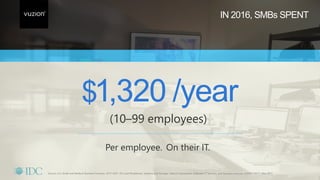 /year
Per employee. On their IT.
(10–99 employees)
$1,320
Source: U.S. Small and Medium Business Forecast, 2017-2021: PCs and Peripherals, Systems and Storage, Telecom Equipment, Software, IT Services, and Business Services; #US41134217, May 2017
IN 2016, SMBs SPENT
 