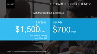 THE PARTNER OPPORTUNITY
Source: A Forrester Consulting study commissioned by Microsoft, July 2017
with Microsoft 365 Enterprise
MARGI
N
$700/user
REVENU
E
$1,500/user
50% more vs offering
only Office 365
 