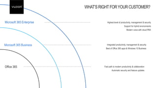 WHAT’S RIGHTFORYOUR CUSTOMER?
Office 365
Microsoft 365 Business
Microsoft 365 Enterprise
Fast path to modern productivity & collaboration
Automatic security and feature updates
Integrated productivity, management & security
Best of Office 365 apps & Windows 10 Business
Highest level of productivity, management & security
Support for hybrid environments
Modern voice with cloud PBX
 