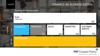 DYNAMICS 365 BUSINESS EDITION
TEAM MEMBER
£4
PLAN
COMING SOON
LightuserAppsPlan
Fullusers
Dynamics 365 Business Edition
FINANCIALS
£30
POWERAPPS SALES
£30
MARKETING
£30
CUSTOMER
SERVICE
£30
£40
 