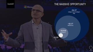 THE MASSIVE OPPORTUNITY
~$4.5T
Intelligent cloud & intelligent
edge
~$250B
Client/Server
~$2.5T
Mobile/Cloud
~$25B
PC
 