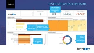 Inspired 2017 #BeInspired2017
OVERVIEW DASHBOARD
Three data
sources read
19k Documents
read with 79%
containing PII
data
Breakdown of what
PII data is contained
where
Locations of
the sensitive
data
Which S
Systems
contain the
most sensitive
data
 