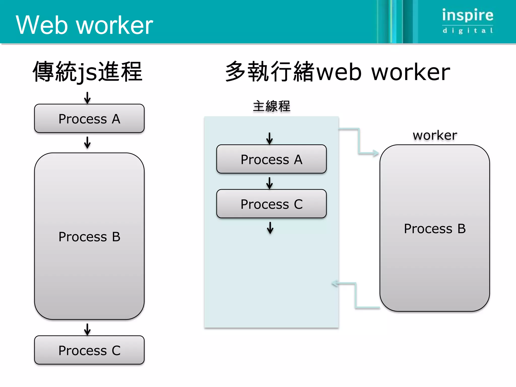 Web worker
 傳統js進程        多執行緒web worker
                 主線程
   Process A
                             worker
                Process A


                Process C
                            Process B
   Process B




   Process C
 
