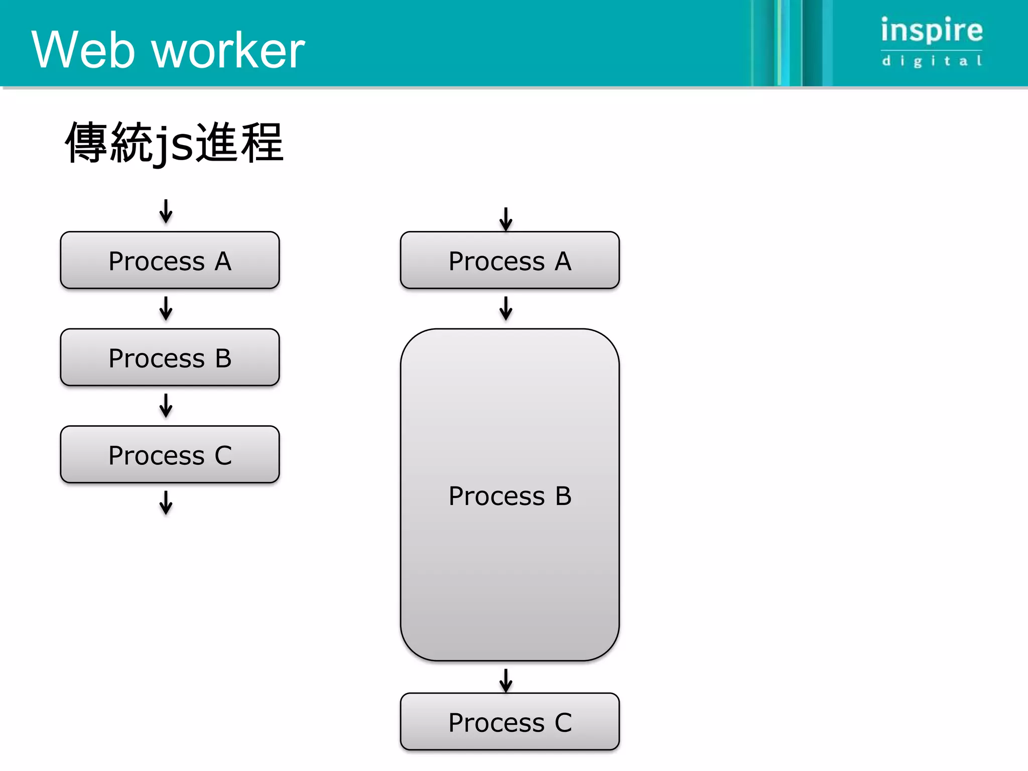 Web worker
 傳統js進程

  Process A   Process A


  Process B


  Process C
              Process B




              Process C
 
