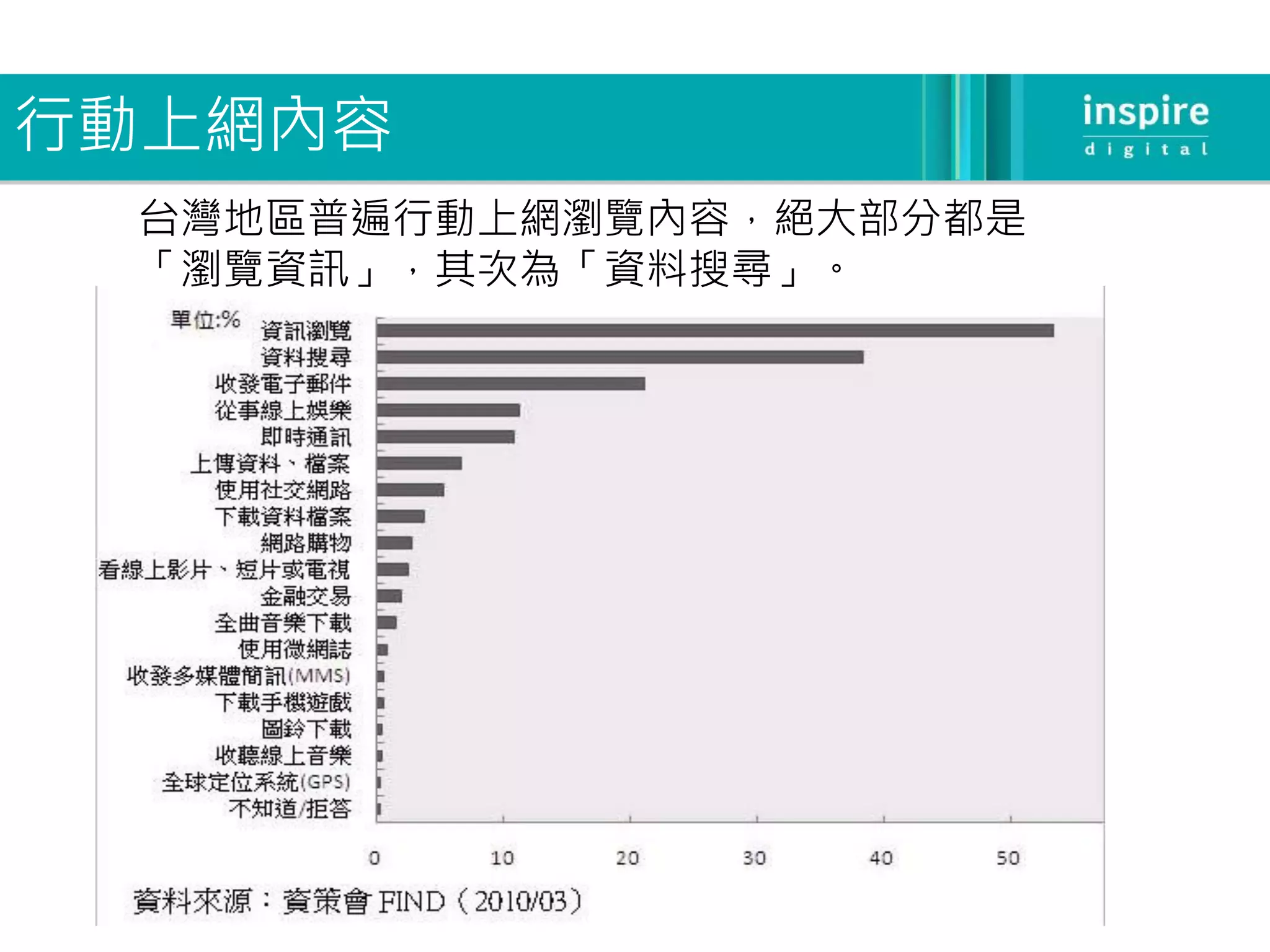 行動上網內容
 台灣地區普遍行動上網瀏覽內容，絕大部分都是
 「瀏覽資訊」，其次為「資料搜尋」。
 