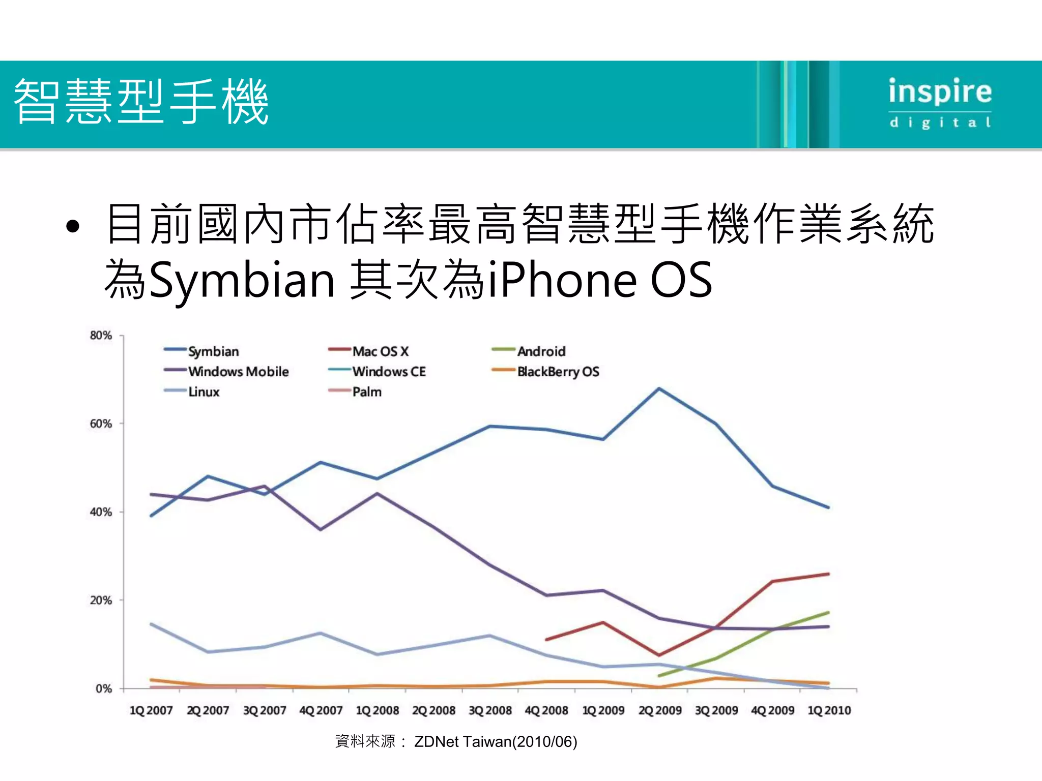 智慧型手機

 • 目前國內市佔率最高智慧型手機作業系統
   為Symbian 其次為iPhone OS




        資料來源： ZDNet Taiwan(2010/06)
 