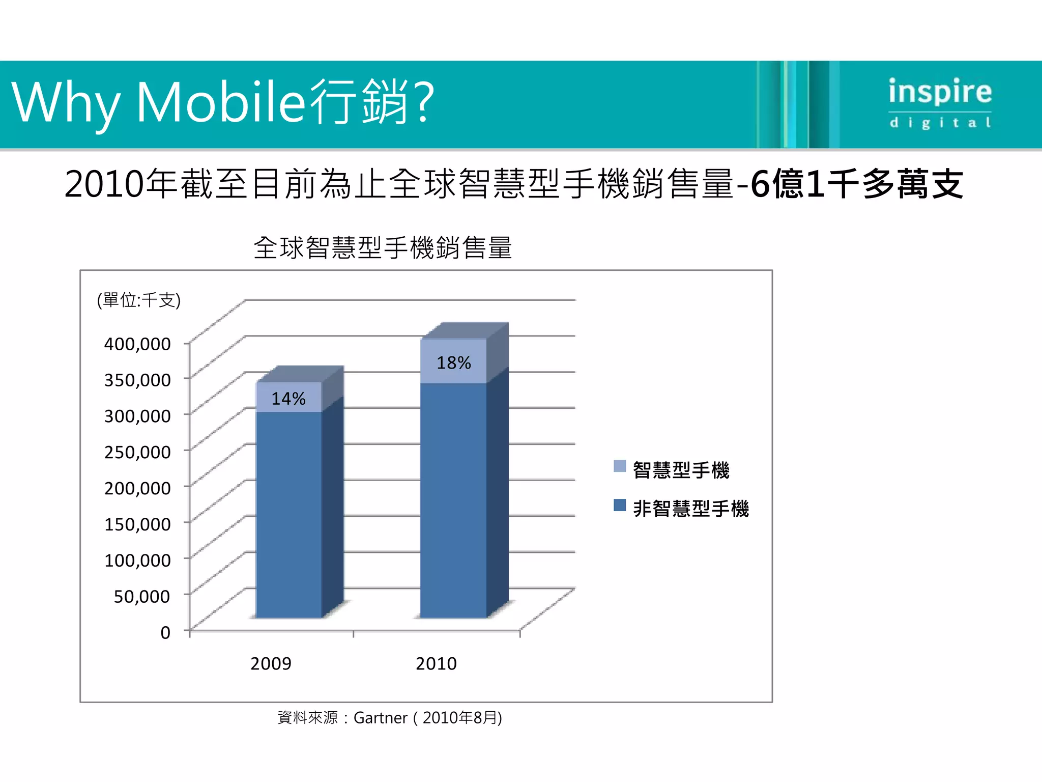 Why Mobile行銷?
 2010年截至目前為止全球智慧型手機銷售量-6億1千多萬支
            全球智慧型手機銷售量
  (單位:千支)

  400,000
                            18%
  350,000
             14%
  300,000
  250,000
                                      智慧型手機
  200,000
                                      非智慧型手機
  150,000
  100,000
   50,000
       0
            2009          2010

              資料來源：Gartner（2010年8月)
 