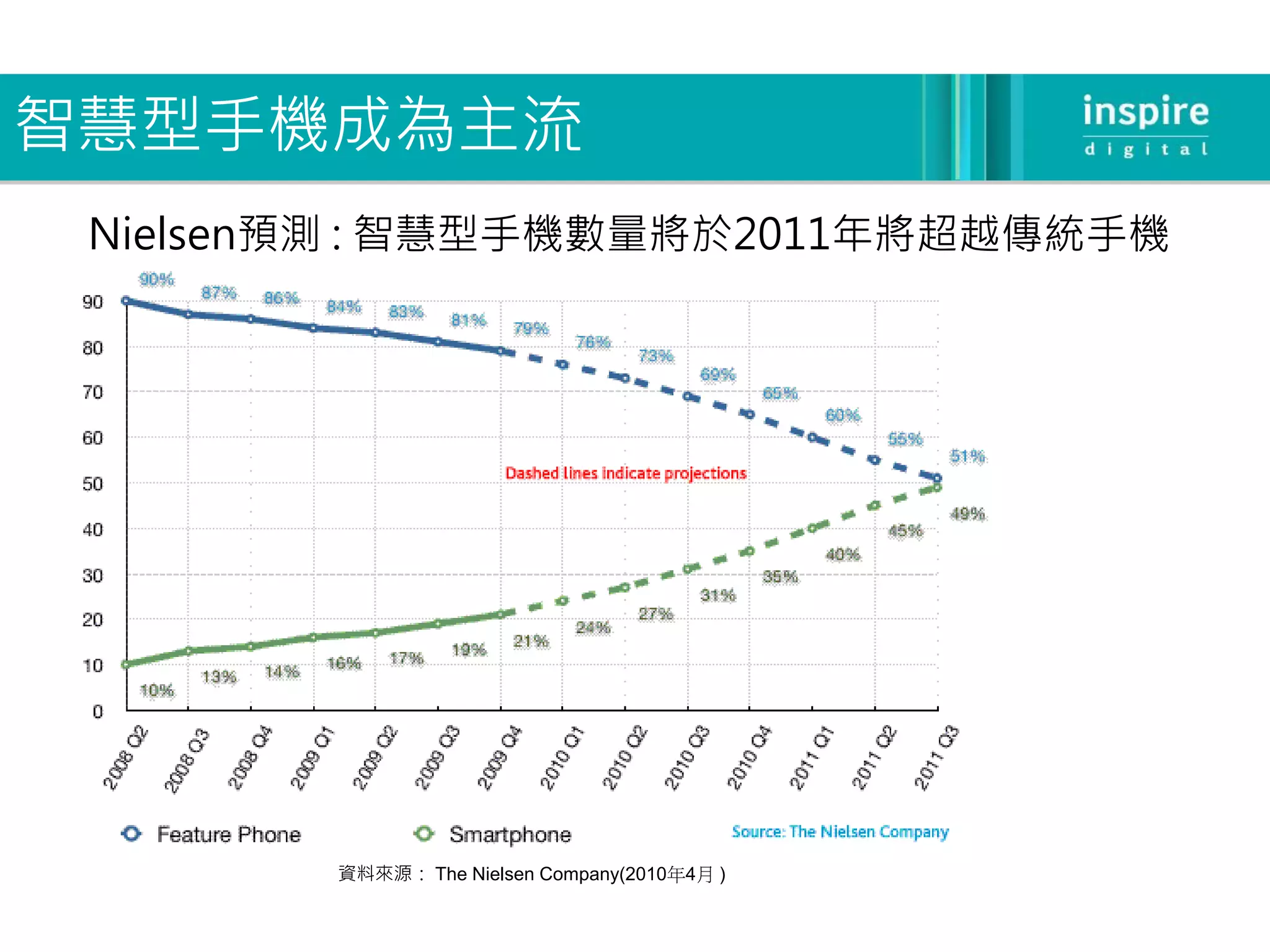 智慧型手機成為主流
 Nielsen預測 : 智慧型手機數量將於2011年將超越傳統手機




        資料來源： The Nielsen Company(2010年4月 )
 