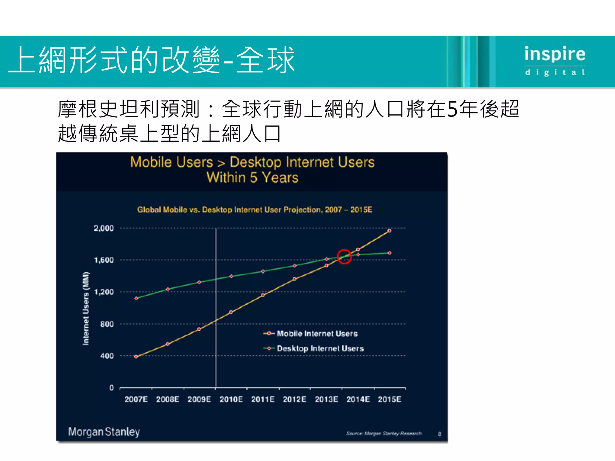 上網形式的改變-全球
 摩根史坦利預測：全球行動上網的人口將在5年後超
 越傳統桌上型的上網人口
 