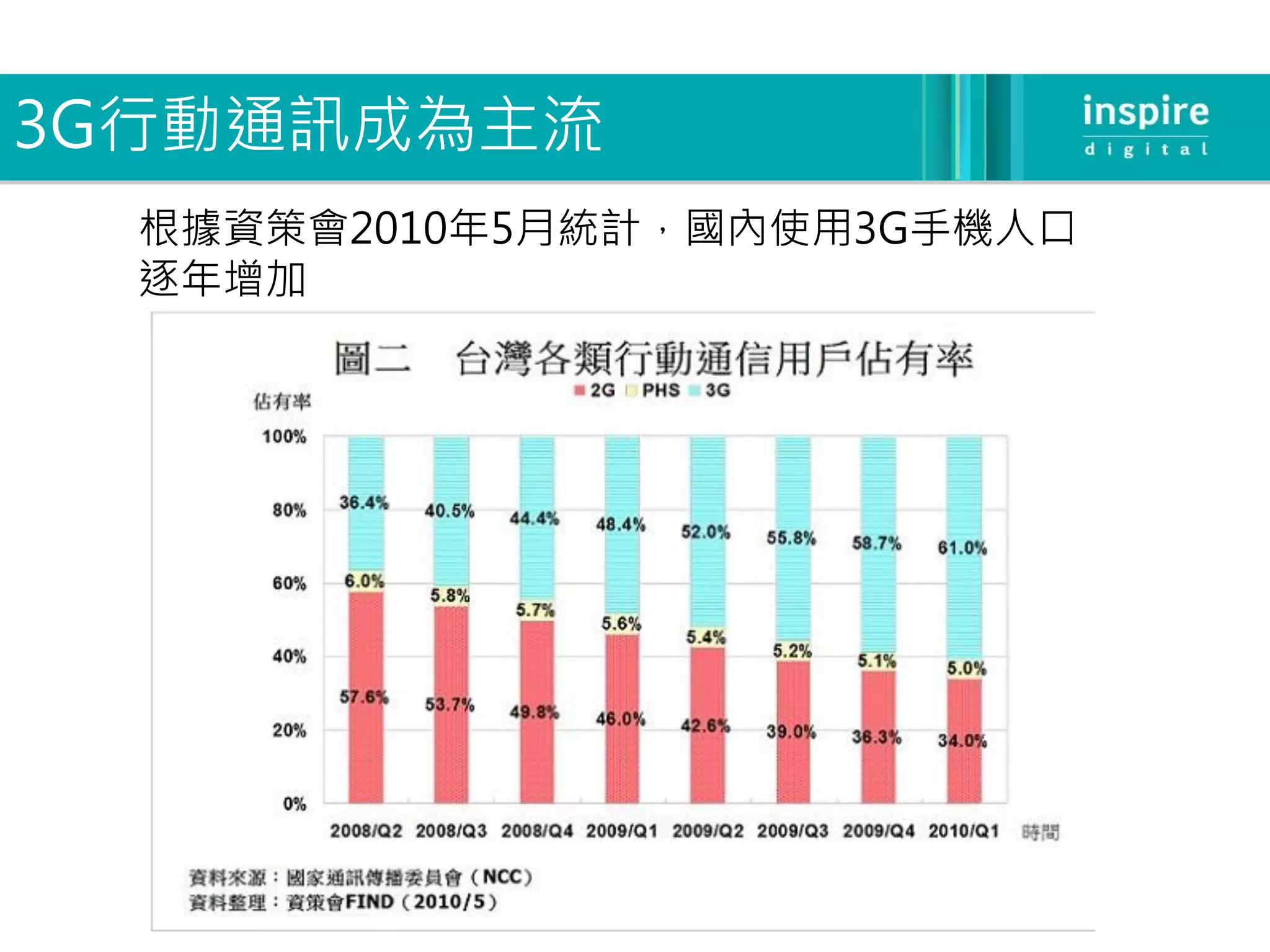 3G行動通訊成為主流
  根據資策會2010年5月統計，國內使用3G手機人口
  逐年增加
 