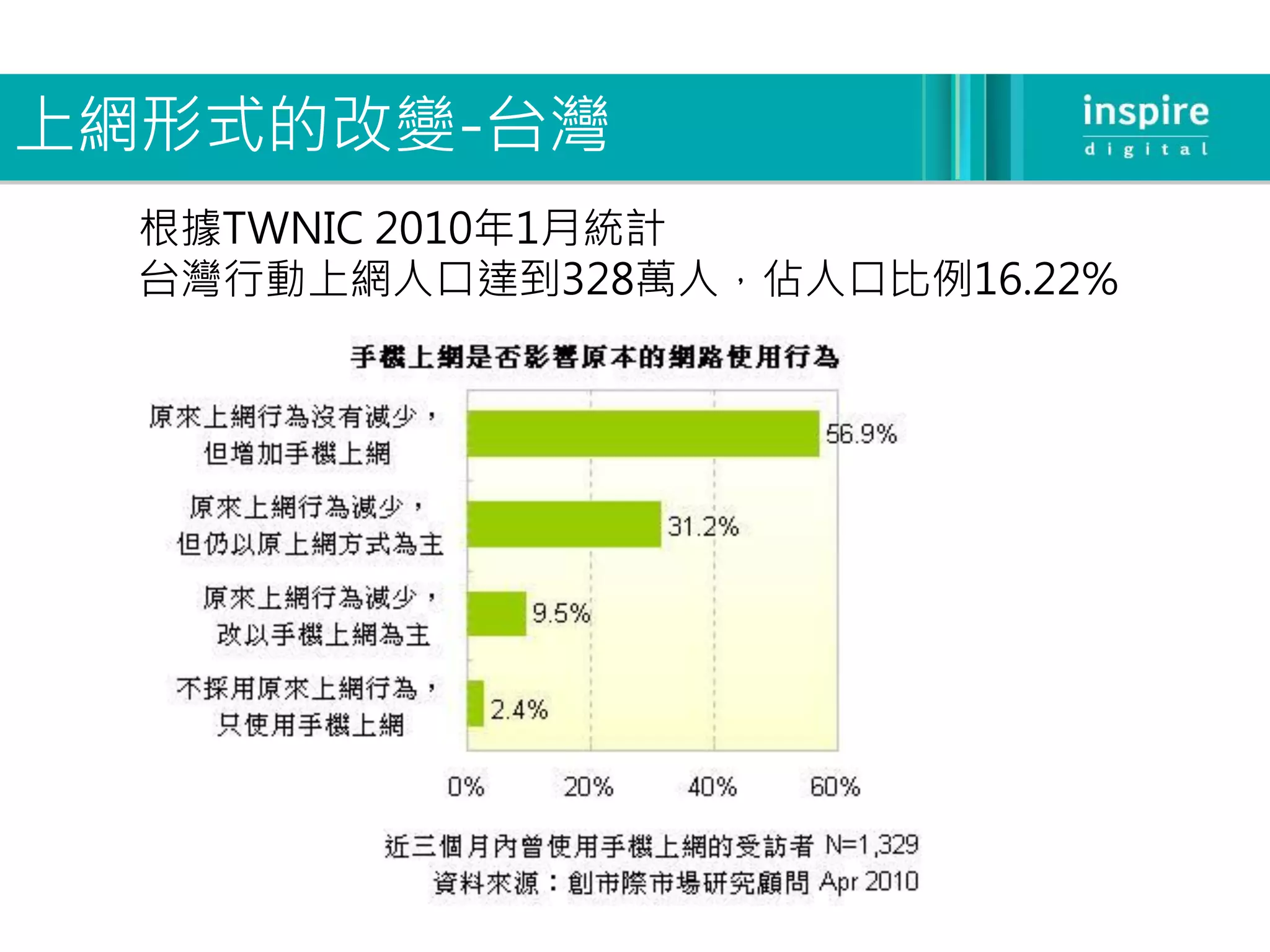 上網形式的改變-台灣
  根據TWNIC 2010年1月統計
  台灣行動上網人口達到328萬人，佔人口比例16.22%
 