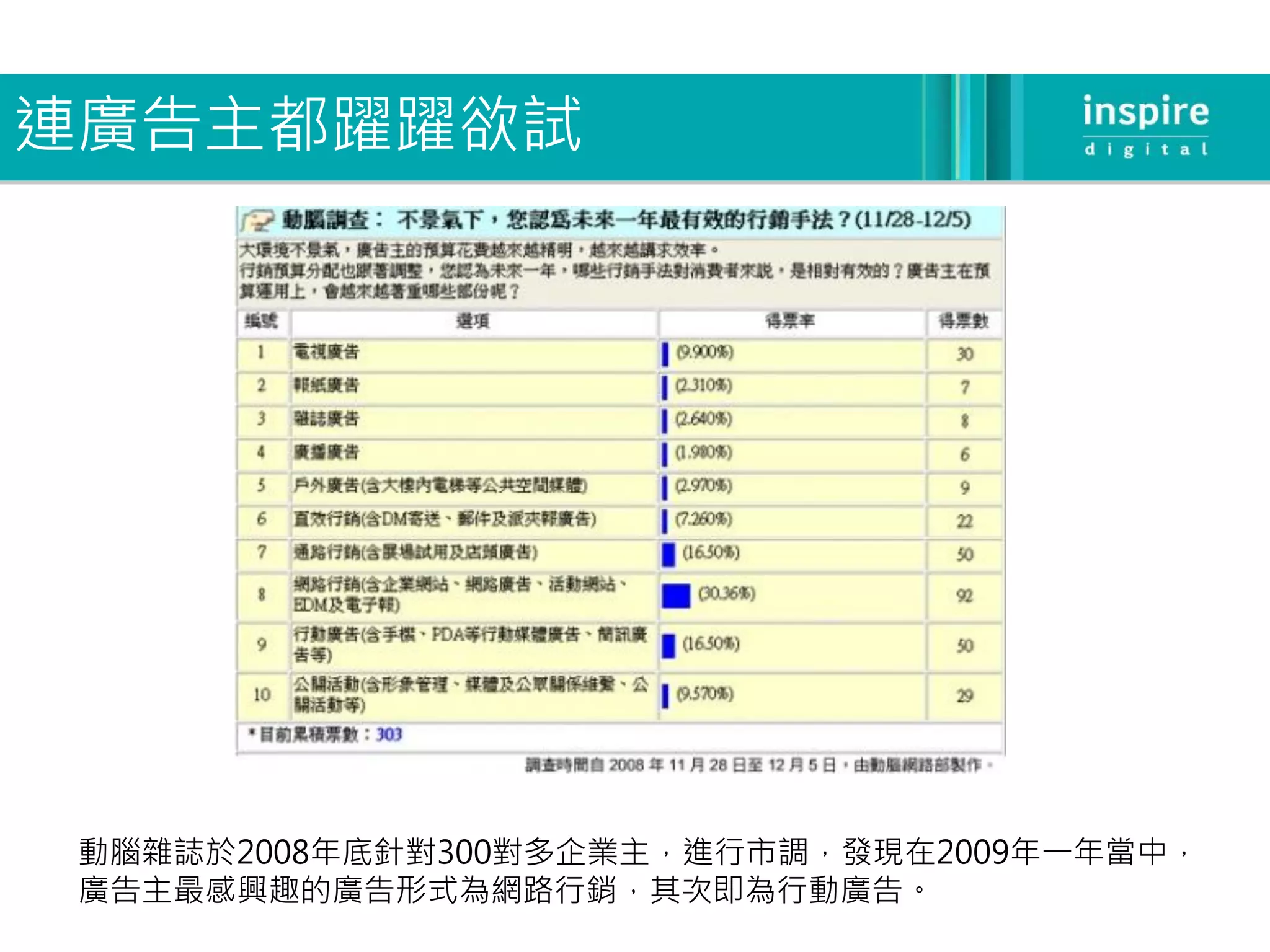 連廣告主都躍躍欲試




 動腦雜誌於2008年底針對300對多企業主，進行市調，發現在2009年一年當中，
 廣告主最感興趣的廣告形式為網路行銷，其次即為行動廣告。
 