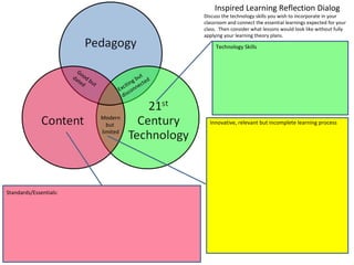 Inspired Learning Reflection Dialog
                                                            Discuss the technology skills you wish to incorporate in your
                                                            classroom and connect the essential learnings expected for your
                                                            class. Then consider what lessons would look like without fully
                                                            applying your learning theory plans.

                                                                 Technology Skills



                          Go
                        da od                       ut
                          te bu                  g b cted
                            d   t            itin e
                                          Exc conn
                                            dis


                                    Modern
                                      but                     Innovative, relevant but incomplete learning process
                                    limited




Standards/Essentials:
 