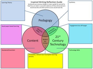 Learning Theory                  Inspired Writing Reflection Guide                              Synthesis
                            Synthesize your previous dialog to create a guide for yourself to
                            help focus on what a successful sythensis of these three domains
                                would look like and what partial success would look like.




Good paper-based learning                                                                        Engagement but off-target
                                             Go                            ut
                                          d a od                        g b cted
                                             te bu                  itin e
                                               d   t             Exc conn
                                                                   dis


                                                       Modern
                                                         but
                                                       limited



Standards/Essentials:                                                                           Technology Skills

                             Innovative, relevant but incomplete learning
                             process
 