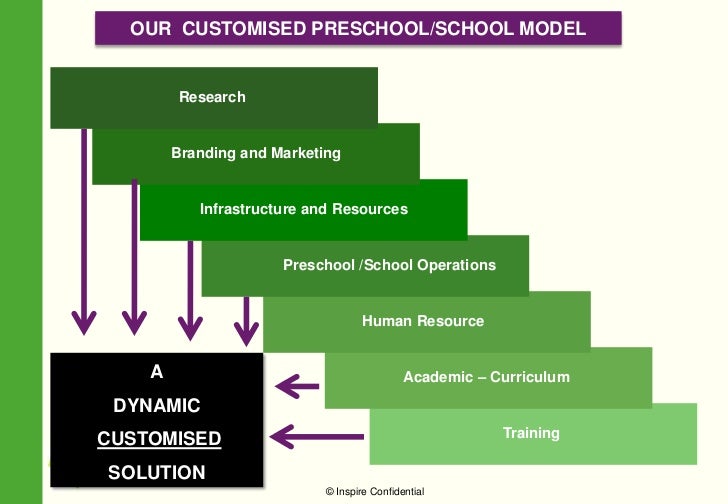 inspire edu preschool consultancy preschool marketing ideas