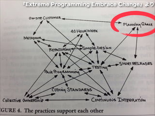 『Extreme Programming Embrace Change』より
 