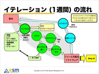 Copyright (c) 2011 Eiwa System Management, Inc.
イテレーション (1週間) の流れ
要求
リリース可能な
ソフトウェア
Ship It!
次の
イテレーションへ
内部リリース
ふりかえり
! KPT
!ベロシティ
バックログ
タスク
プログラミング
"機能
"バグ
"データ移行
"ドキュメント
"環境構築
"性能
"ジョーカー 受入テストを
書く 受入テストを
する
" 完了基準
! TDD
! CI
! 仕様の確認
! 見積り
! スパイク
ふりかえりやバックログの優先度
付けなどはお客さまにご協力いた
だきながら進めていきます。
 