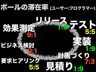 要求ヒアリング
見積り
計画づくり
ビジネス検討 実装
効果測定 テストリリース
9:1
5:5
ボールの滞在率 (ユーザー:プログラマー)
1:9
9:1
7:3
1:9
1:9
5:5
 