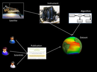 Satellite
Instrument
Publication
Algorithm
Scientists
Dataset
 