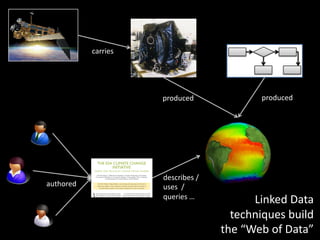 carries
produced
describes /
uses /
queries …
produced
authored
Linked Data
techniques build
the “Web of Data”
 