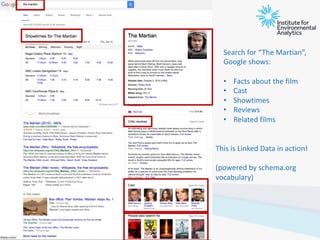 8
Search for “The Martian”,
Google shows:
• Facts about the film
• Cast
• Showtimes
• Reviews
• Related films
This is Linked Data in action!
(powered by schema.org
vocabulary)
 