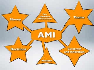 Col-
              laborative
                                   Teams
Money       Infrastructure




            AMI
Decisions                      Customer
                             and Innovation


               Mastery
 