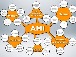 Organisational                                     Sociocracy
                                                             Retrospectives/
                Open                                            Retreats                           No
                Books                                                                           Job Title/
                                                                                               Description
                                                                                                                                Reverse
                                                                                                                              Accountability
                                 Open
Proﬁt-                           Salary                      Col-
Sharing                        Structure                  laborative
                                                                                                              Teams
           Money                             Open
                                                        Infrastructure
                                                                                  Slow
                                             Space                             Communication                                    Hiring
                                                                                               Happiness-
                                           Technology
                                                                                                 Index
                                                                                                                               through
     Peerbased
       Salary
                        Salary Self-                                                                                            Team
                       Determination
    Determination
                                                                                                                   Team
                                                                                                                Empowerment




                                                        AMI                                                  Slack
                    Konsent

                                        Concrete
Delegation                             Experiments
             Decisions                                           Peer
                                                                                   Work          Customer
                                                               Feedback                                                       Innovation
                                                                                  on Sight     and Innovation                    Days

          Simple            True
           Rules            North                            Mastery                                           Net
                                                Mentoring                        360°                       Promoter
                                                & Coaching                     Evaluation                    System
 