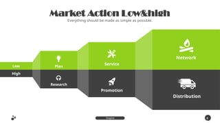 Low
High
Market Action Low&high
Everything should be made as simple as possible.
4
2
Inspire
Presentation
Service
Distribution
Plan
Promotion
Research
Network
 