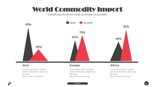 World Commodity Import
Everything should be made as simple as possible.
4
7
Inspire
Presentation
Asia
Loem ipsum dolor sameta
amans cnsectetur adipiscing
elit dasa
Raha cinta rina saying.
Europe
Loem ipsum dolor sameta
amans cnsectetur adipiscing
elit dasa
Raha cinta rina saying.
Africa
Loem ipsum dolor sameta
amans cnsectetur adipiscing
elit dasa
Raha cinta rina saying.
98%
40%
65%
70%
60%
95%
Metal Gas & Oil
 