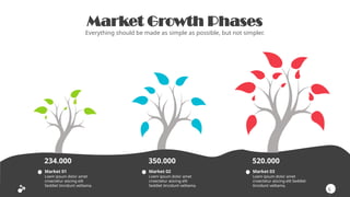 Market Growth Phases
Everything should be made as simple as possible, but not simpler.
234.000
Loem ipsum dolor amet
cnsectetur aiscing elit
Seddiet tincidunt velitama.
Market 01
350.000
Loem ipsum dolor amet
cnsectetur aiscing elit
Seddiet tincidunt velitama.
Market 02
520.000
Loem ipsum dolor amet
cnsectetur aiscing elit Seddiet
tincidunt velitama.
Market 03
6
2
 